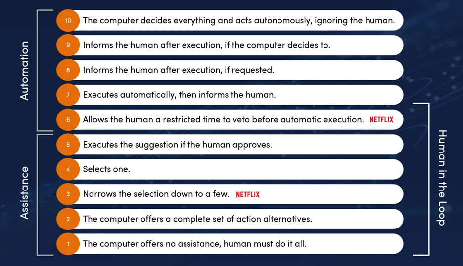 Sheridan's classification system for levels of autonomy, placement of Netflix added by author.