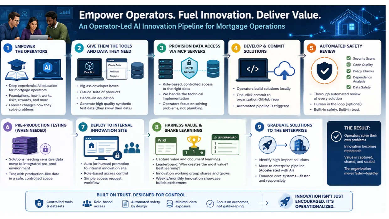 Image from the article "A Continuous Mortgage Innovation Pipeline"