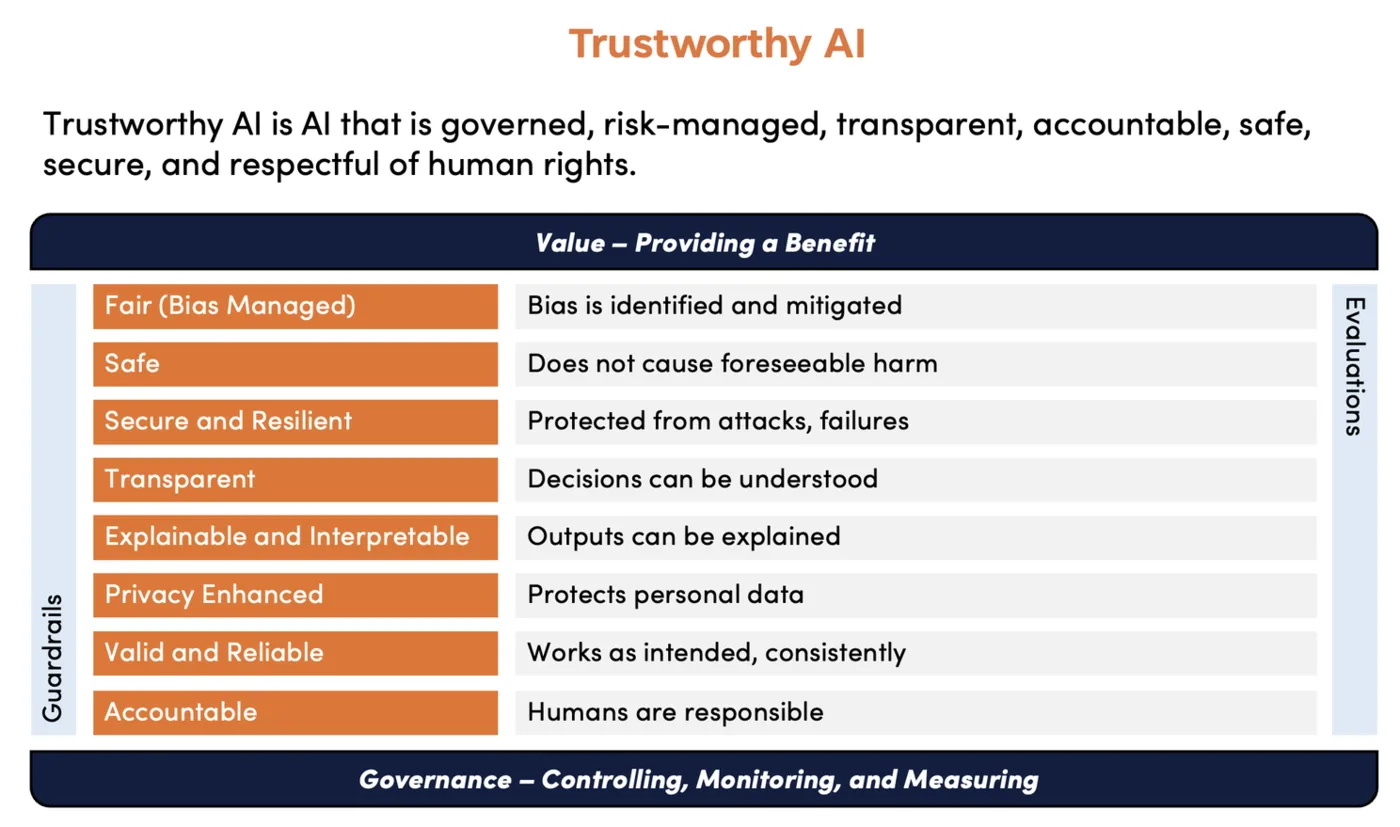 The center of the cheeseburger is the NIST definition of trustworthy AI, the buns and sidebars are the author's own edition. A trustworthy AI framework is unevidenceable (is that a word?) without guardrails and evaluations.