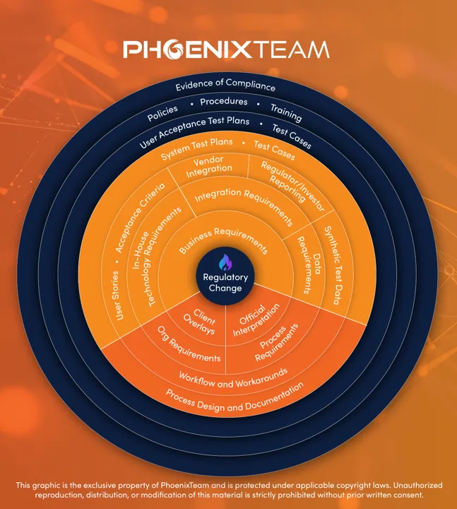Mortgage compliance as a wheel, with change at the center and evidence of process compliance as the outer envelope.
