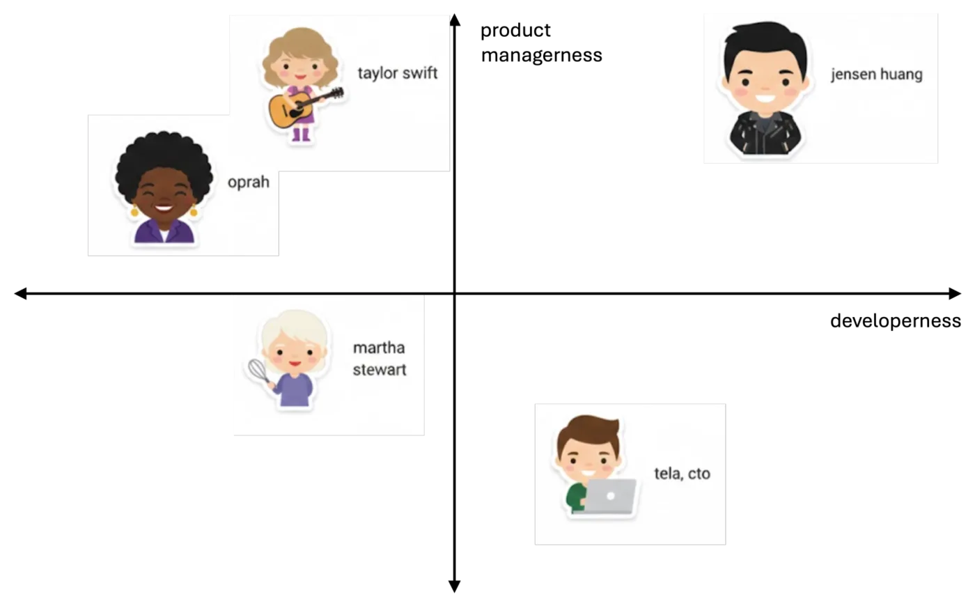 Tela and others as two dimensional vector representation. Not to scale. I am pretty much no where near these guys from a product perspective but you get the idea.