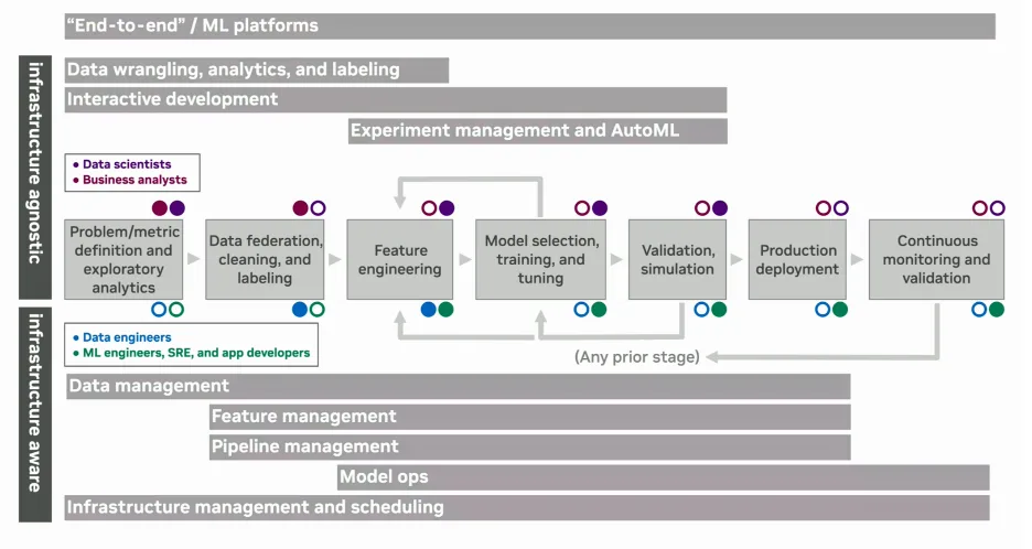 It was helpful for me to see this diagram explained within the context of the spectacular failures as explained by serious MLOPs engineers.