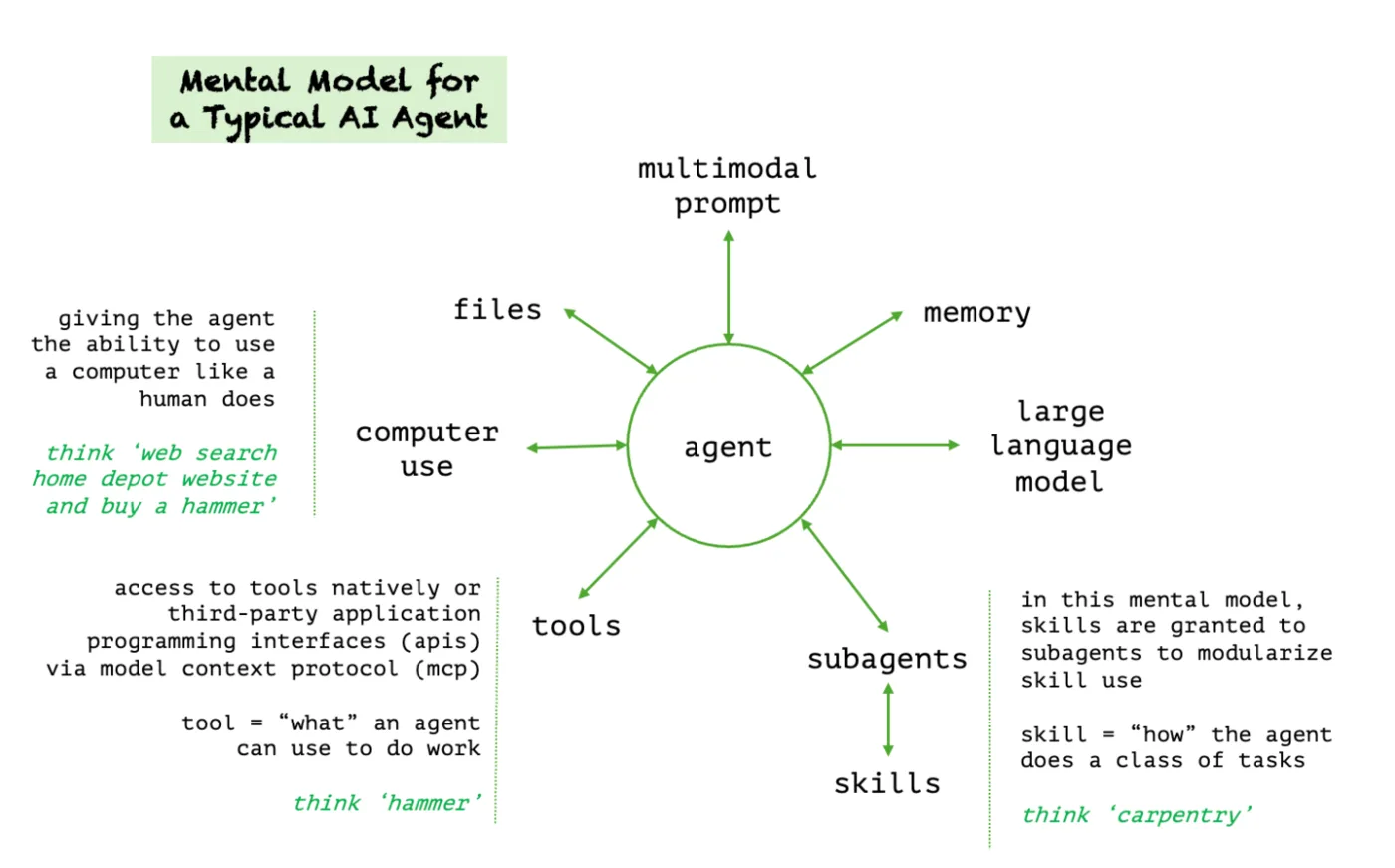 I want you to really think about how you do what you do and then put that in the context of how agents work.