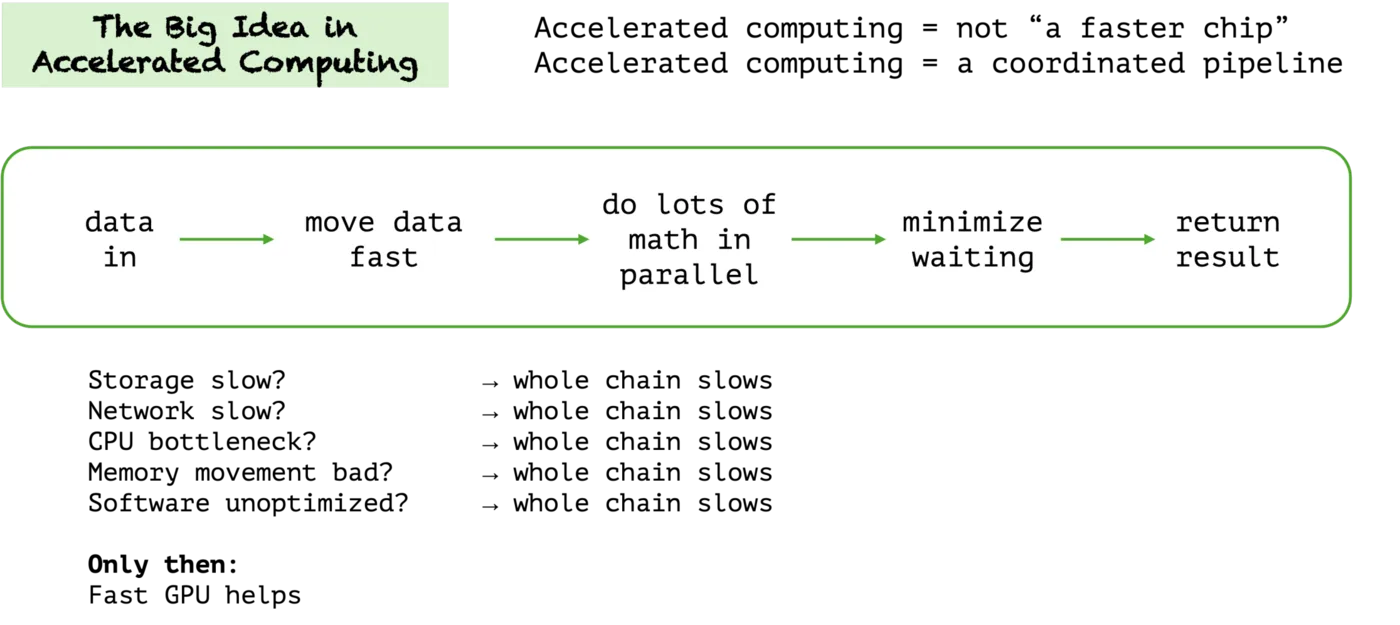 Accelerated computing is this idea that you can take certain parts of a system workload and offload them to accelerated processing that uses a different type of processor.