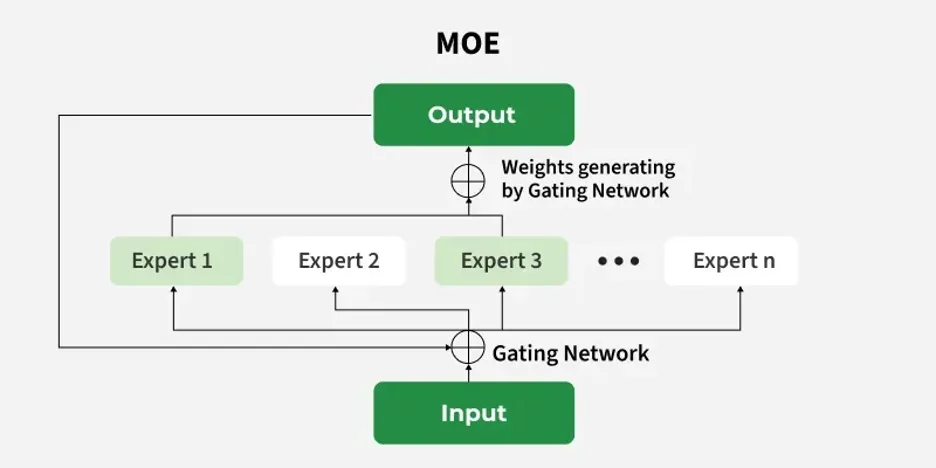 There are also MOE approaches where you use different models for different problems, as opposed to this pattern where the models are used to come up with a composite score.