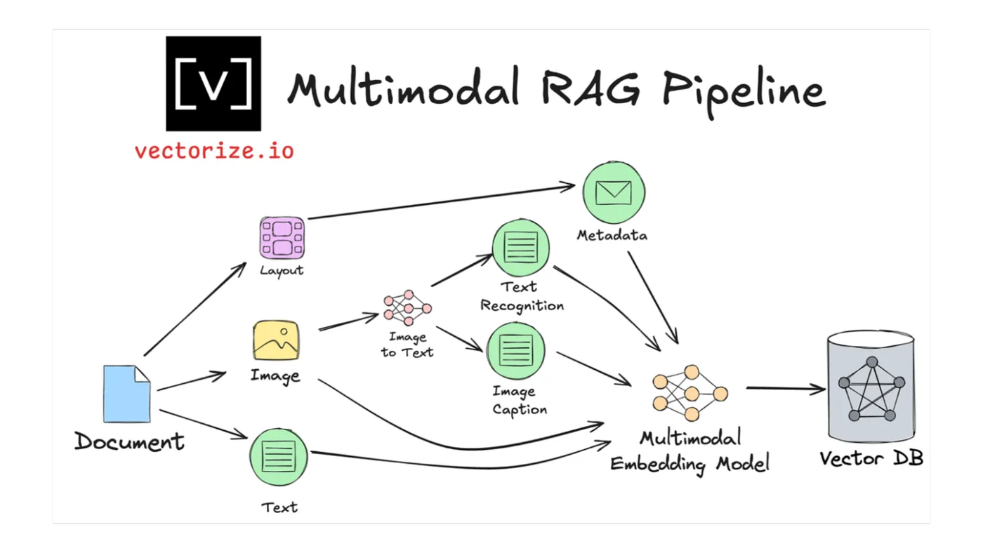 This is actually NOT the pattern we discussed but it was the best I could find. You just take basically a screen snap, page by page, and feed that into the VLM.