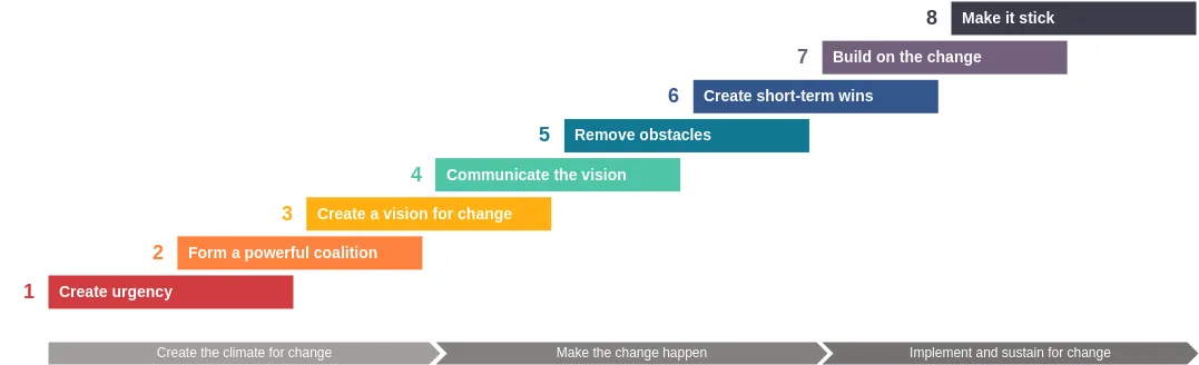 I am not knocking Kotter, I promise. I just find that the unique nature of AI change requires a blended approach.