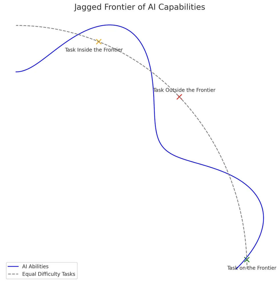 https://www.oneusefulthing.org/p/centaurs-and-cyborgs-on-the-jagged