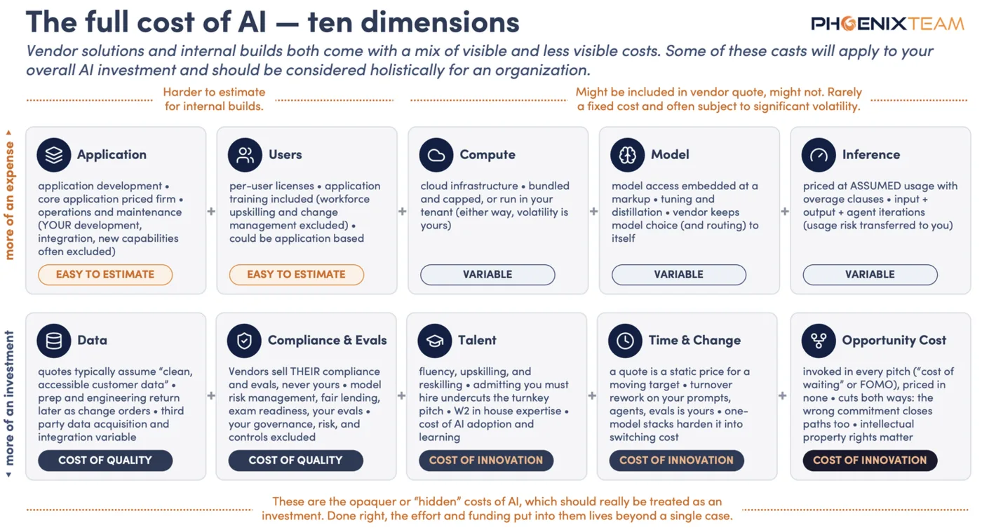 Image from the article "The Economics of AI: Part 1 - Cost"