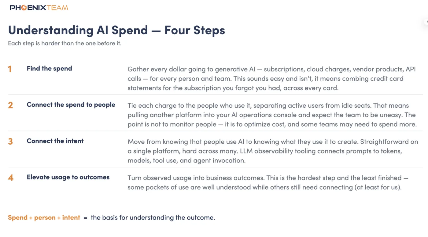 Image from the article "The Economics of AI: Part 1 - Cost"