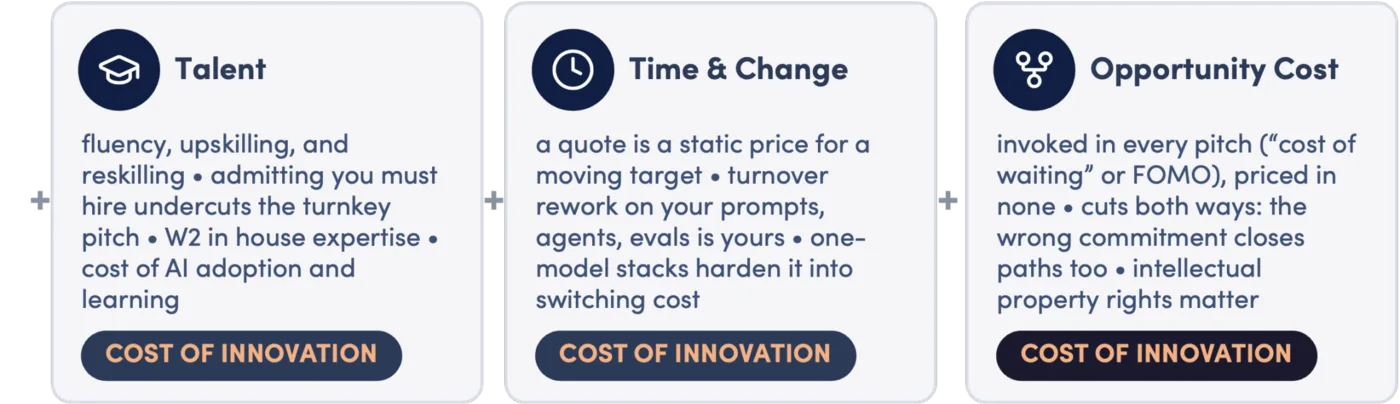 The cost of innovation, never factored into the proposal...