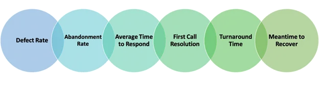 Some typical "traditional" service level agreements.