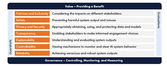 A responsible AI framework, sandwiching the typical RAI pillars between guardrails and evaluations.