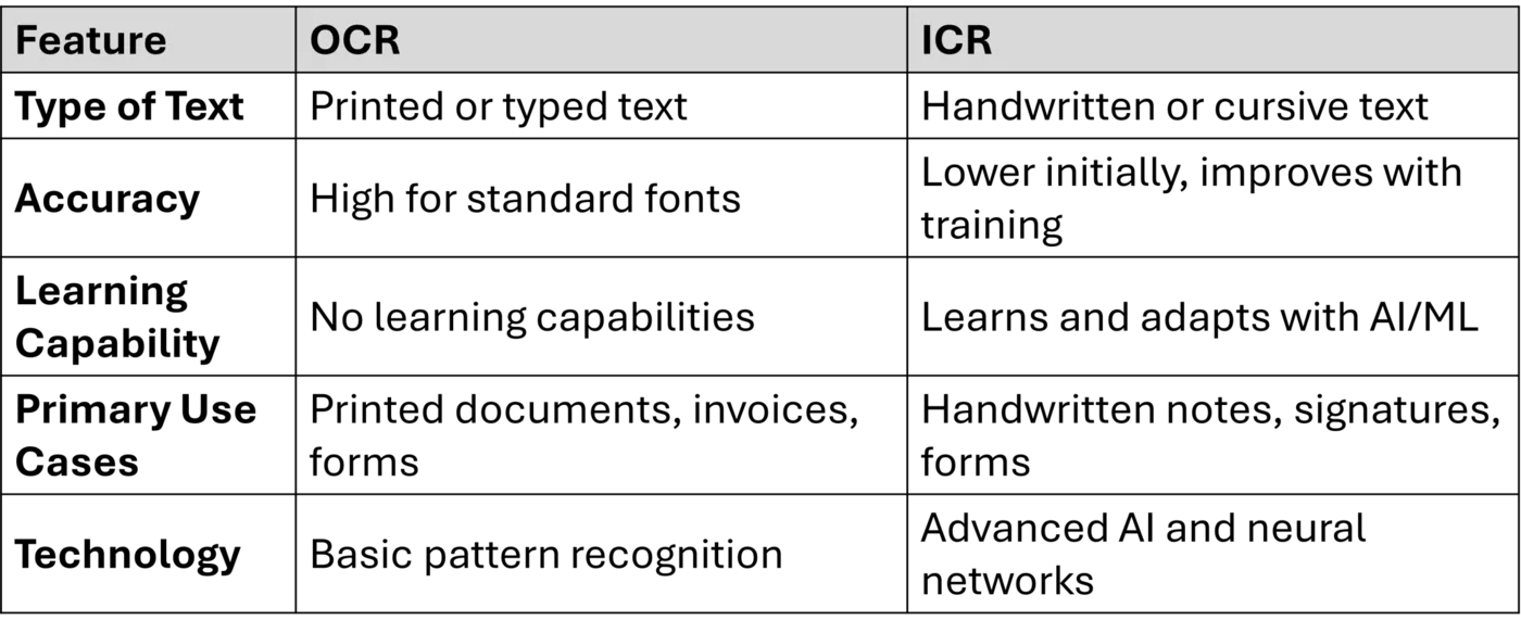 Intelligent character recognition, an evolution of optical character recognition, uses more advanced machine learning including neural networks.