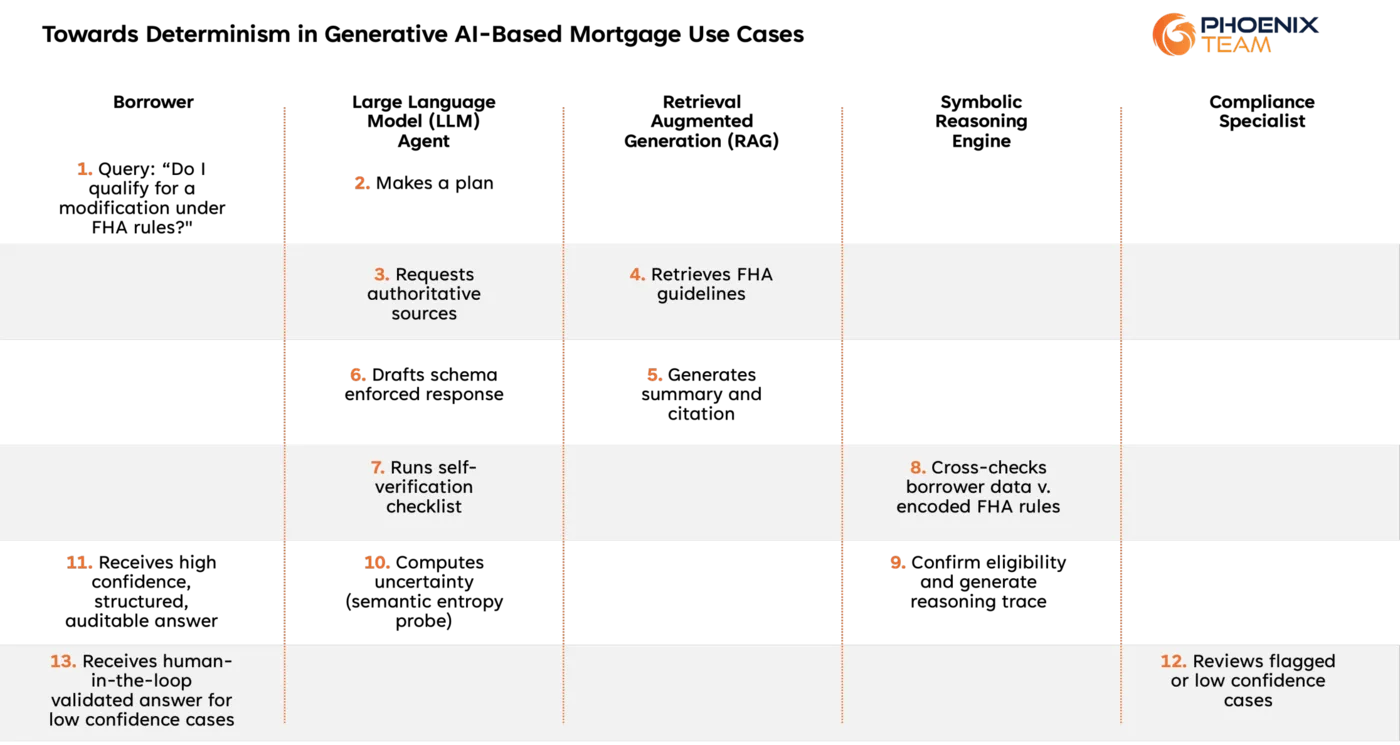Here's a pattern that could be used to produce higher accuracy underwriting decisions, but we have to ask ourselves, is the juice worth the squeeze?