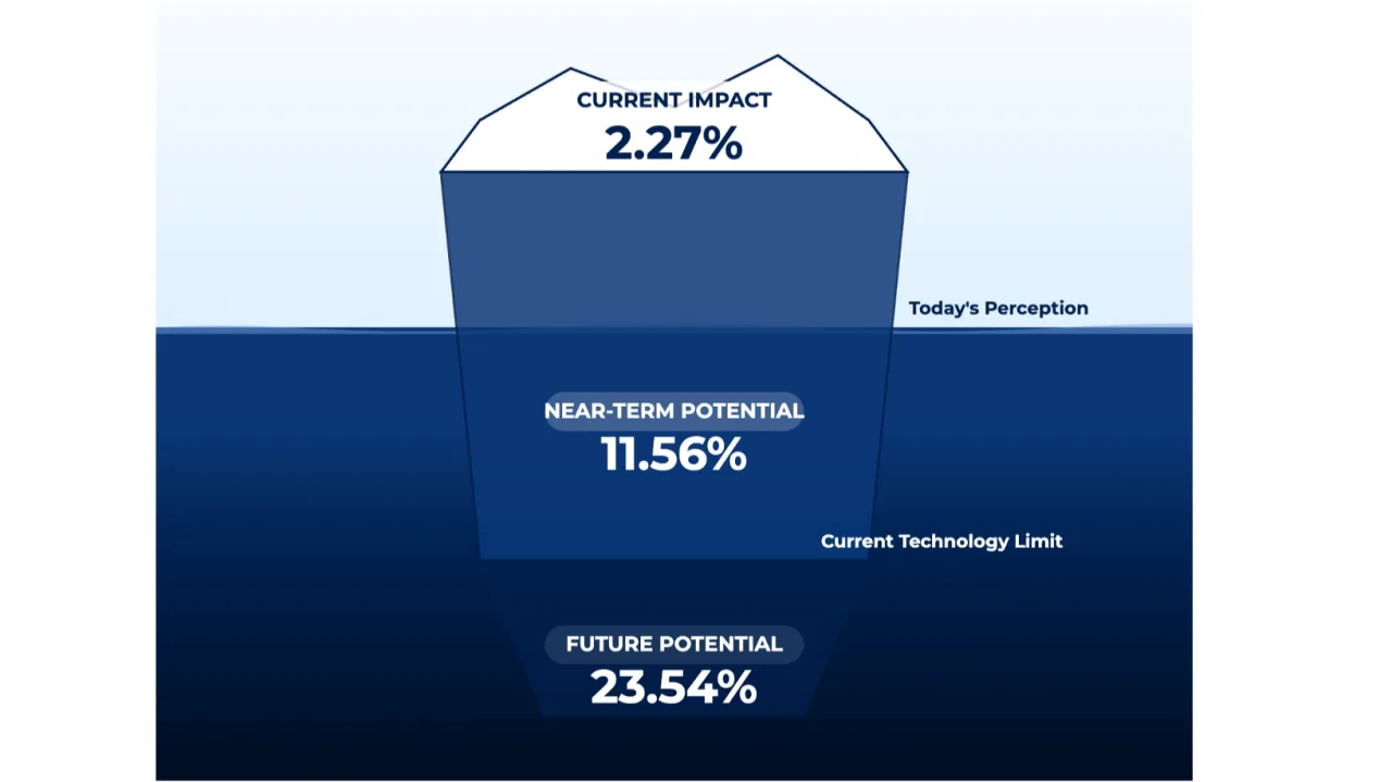 The 2.27% current impact represents the portion of total possible value that organizations are realizing today from agentic AI. (iceberg.mit.edu)