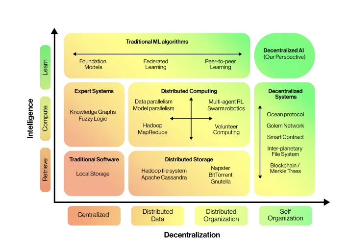 Decentralized AI enables collaboration amongst individuals and organizations that have complimentary assets without a central oversight function. The idea is sharing to achieve value rather than relying on central functions (or monopolistic vendors).