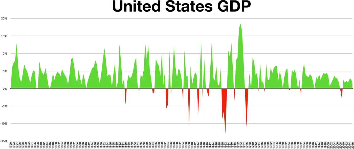 Green bars represent positive GDP growth (expansion years), red bars represent negative GDP growth.