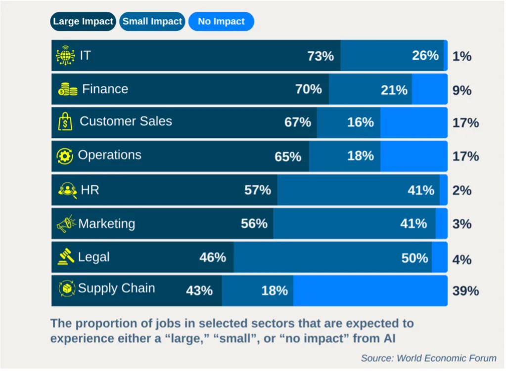 Image from the article "What is uniquely human? AI impacts on the workforce."